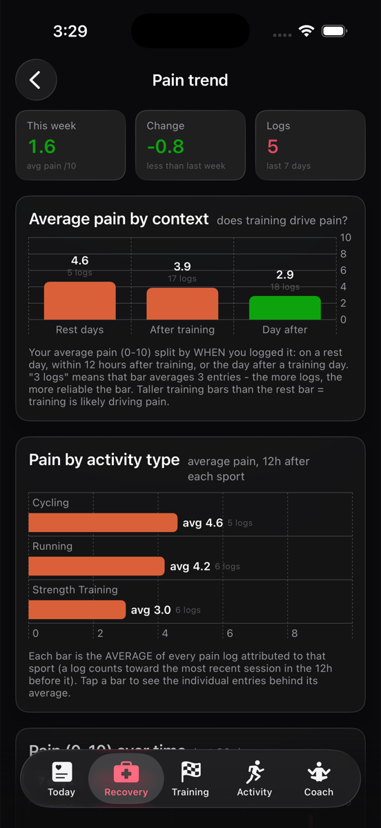 Pain trend screen with average pain by context and pain by activity type charts